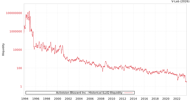 graph of Activision Blizzard Inc ILLIQ-HIST