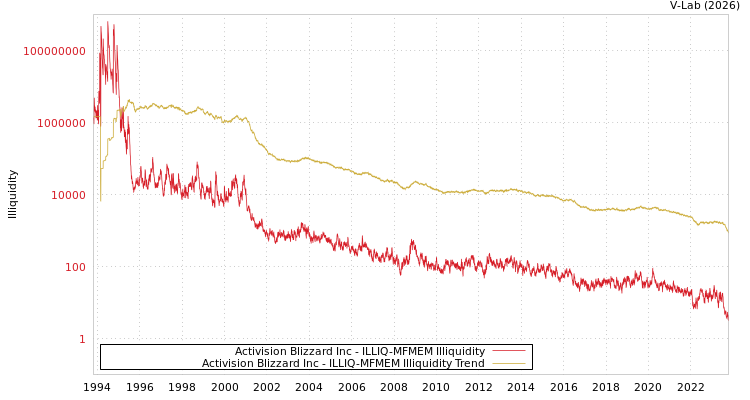 graph of Activision Blizzard Inc ILLIQ-MFMEM