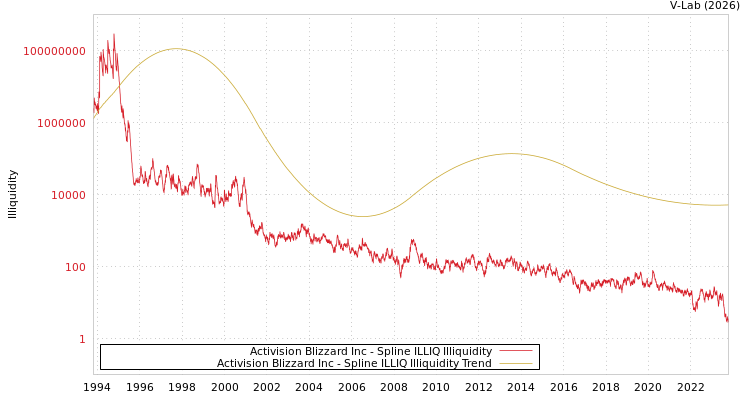 graph of Activision Blizzard Inc ILLIQ-SMEM