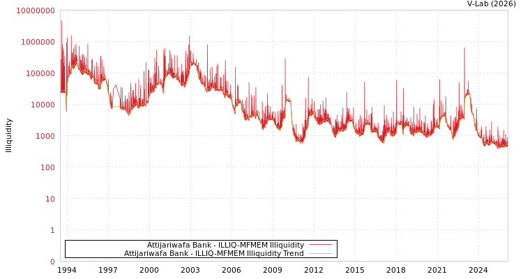 graph of Attijariwafa Bank ILLIQ-MFMEM