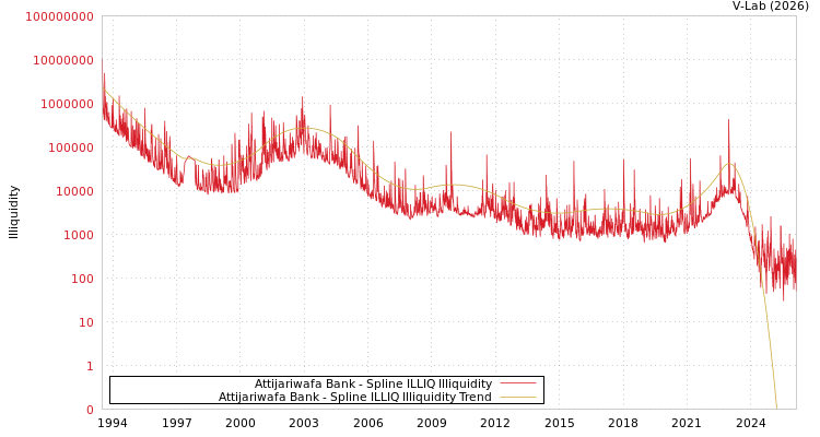 graph of Attijariwafa Bank ILLIQ-SMEM