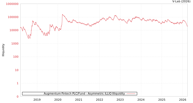 graph of Augmentum Fintech PLC/Fund ILLIQ-AMEM