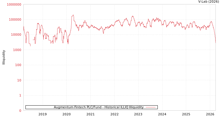 graph of Augmentum Fintech PLC/Fund ILLIQ-HIST