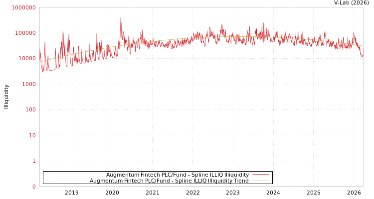 graph of Augmentum Fintech PLC/Fund ILLIQ-SMEM