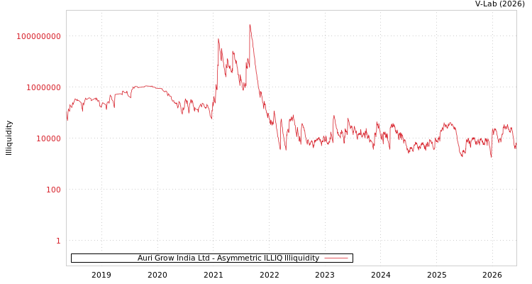 graph of Auri Grow India Ltd ILLIQ-AMEM