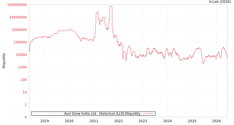 graph of Auri Grow India Ltd ILLIQ-HIST