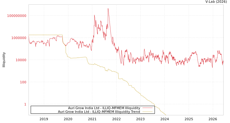 graph of Auri Grow India Ltd ILLIQ-MFMEM