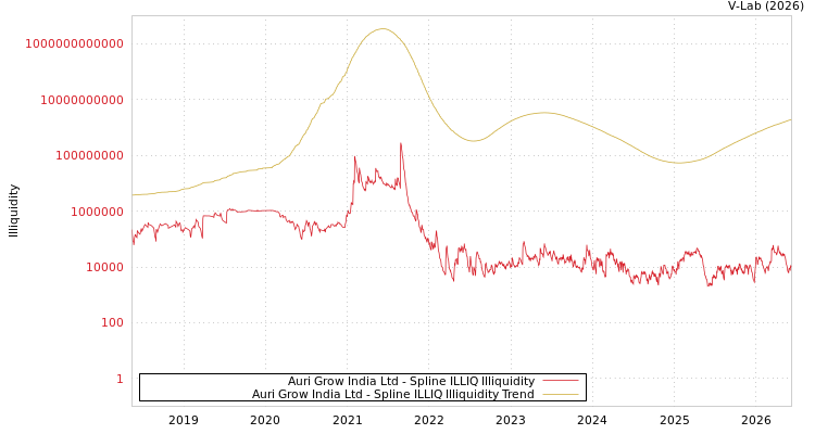 graph of Auri Grow India Ltd ILLIQ-SMEM