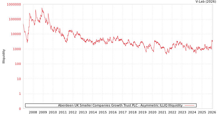 graph of Aberdeen UK Smaller Companies Growth Trust PLC ILLIQ-AMEM