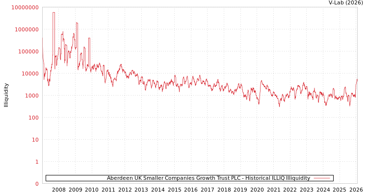 graph of Aberdeen UK Smaller Companies Growth Trust PLC ILLIQ-HIST