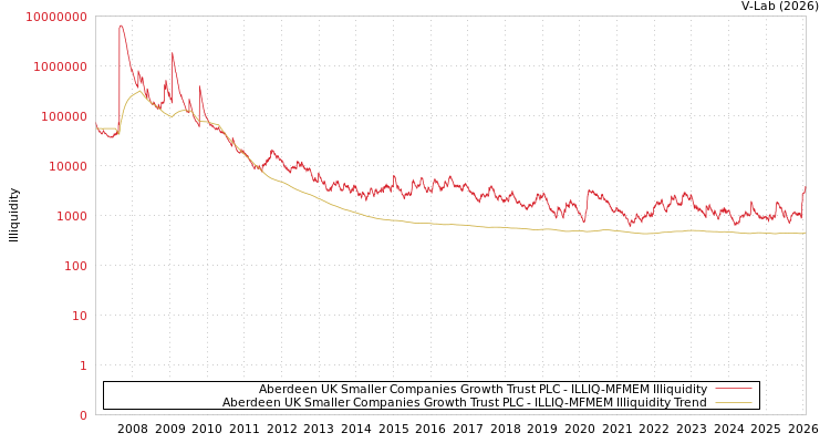 graph of Aberdeen UK Smaller Companies Growth Trust PLC ILLIQ-MFMEM