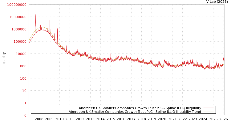 graph of Aberdeen UK Smaller Companies Growth Trust PLC ILLIQ-SMEM