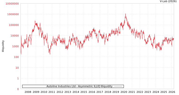 graph of Autoline Industries Ltd ILLIQ-AMEM