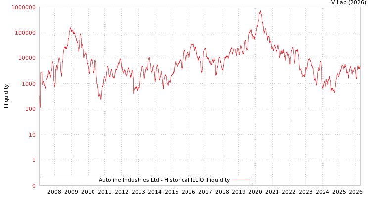 graph of Autoline Industries Ltd ILLIQ-HIST