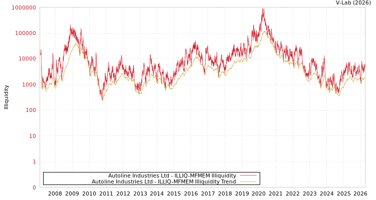 graph of Autoline Industries Ltd ILLIQ-MFMEM