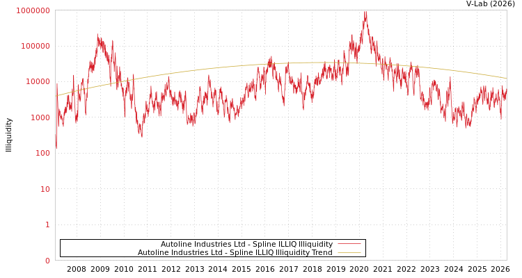 graph of Autoline Industries Ltd ILLIQ-SMEM