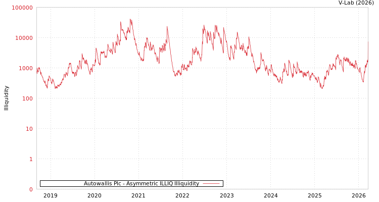 graph of Autowallis Plc ILLIQ-AMEM