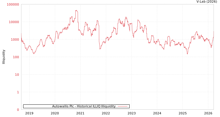 graph of Autowallis Plc ILLIQ-HIST