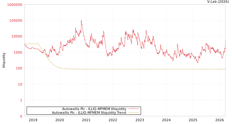 graph of Autowallis Plc ILLIQ-MFMEM