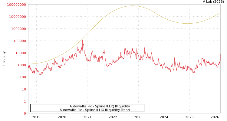 graph of Autowallis Plc ILLIQ-SMEM