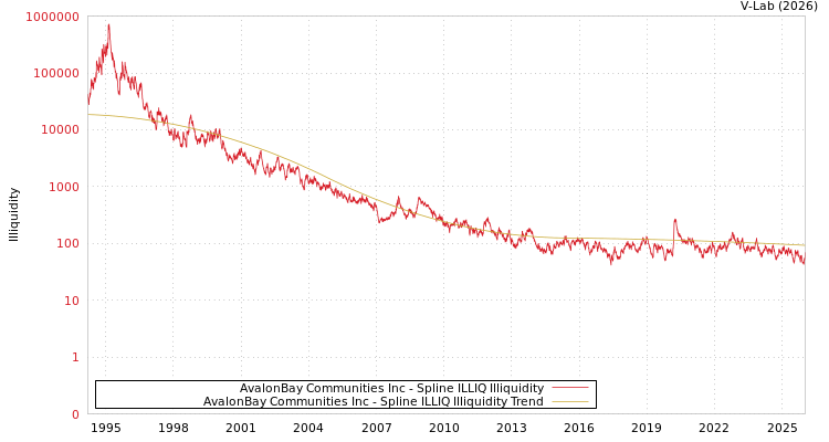graph of 美国AvalonBay公司小区 ILLIQ-SMEM