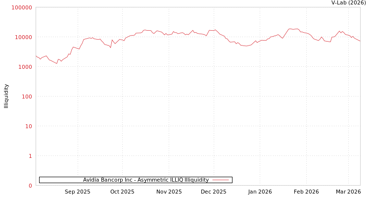 graph of Avidia Bancorp Inc ILLIQ-AMEM