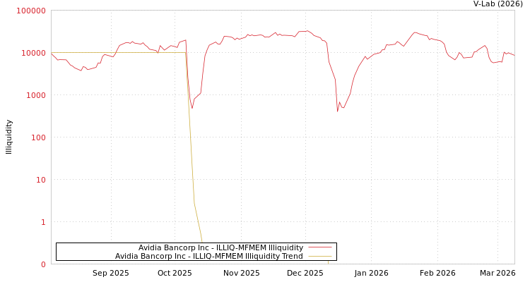 graph of Avidia Bancorp Inc ILLIQ-MFMEM
