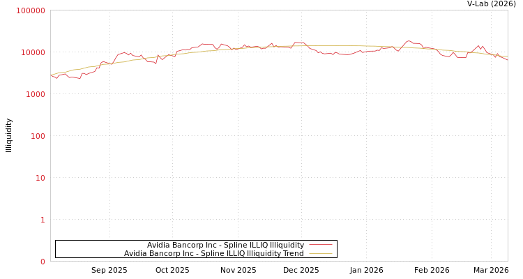 graph of Avidia Bancorp Inc ILLIQ-SMEM