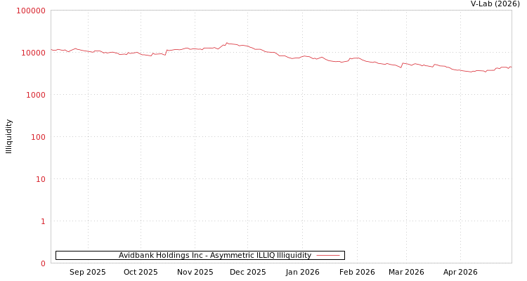 graph of Avidbank Holdings Inc ILLIQ-AMEM
