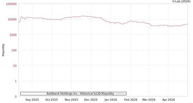graph of Avidbank Holdings Inc ILLIQ-HIST