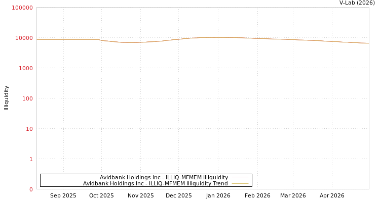 graph of Avidbank Holdings Inc ILLIQ-MFMEM