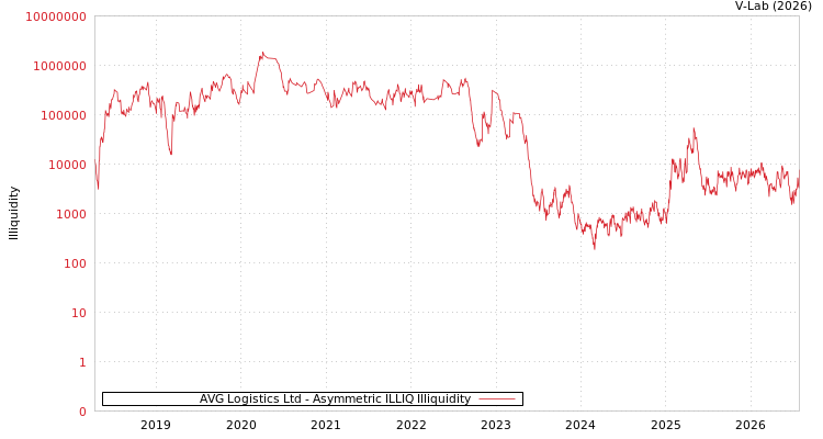 graph of AVG Logistics Ltd ILLIQ-AMEM