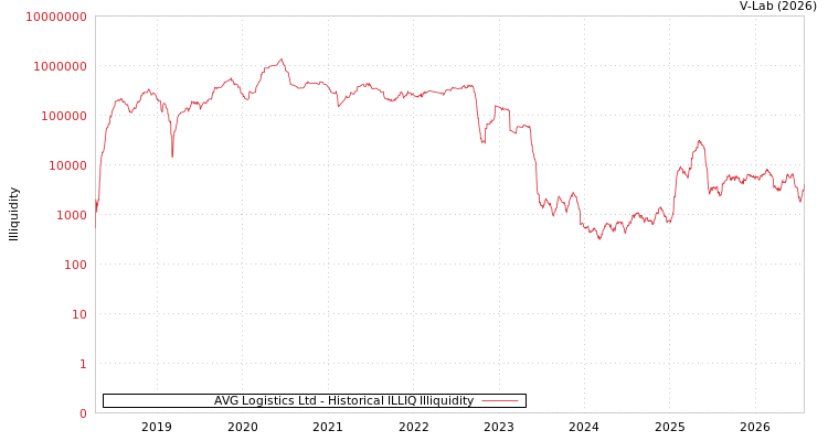 graph of AVG Logistics Ltd ILLIQ-HIST