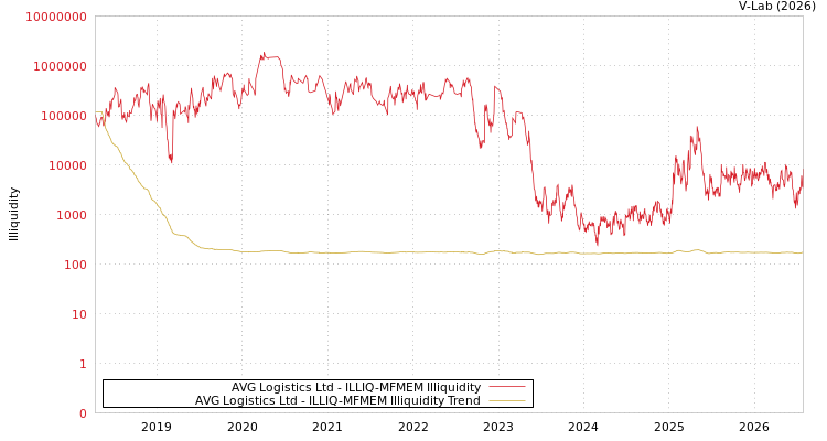 graph of AVG Logistics Ltd ILLIQ-MFMEM