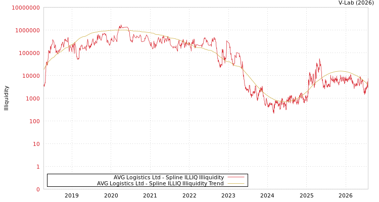 graph of AVG Logistics Ltd ILLIQ-SMEM