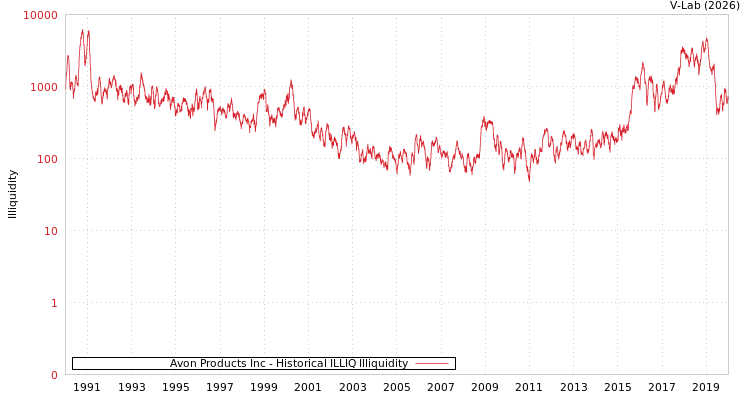 graph of Avon Products Inc ILLIQ-HIST