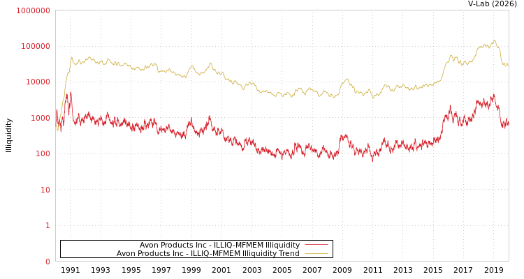 graph of Avon Products Inc ILLIQ-MFMEM
