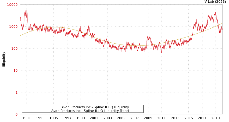 graph of Avon Products Inc ILLIQ-SMEM