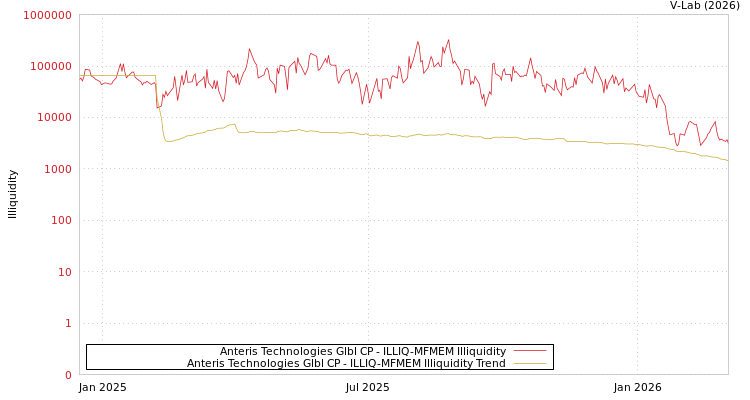 graph of Anteris Technologies Glbl CP ILLIQ-MFMEM