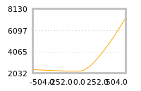 Impact of return on liquidity tomorrow
