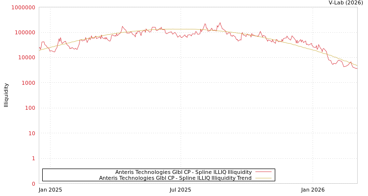 graph of Anteris Technologies Glbl CP ILLIQ-SMEM