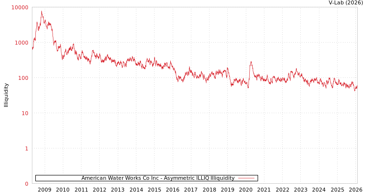 graph of American Water Works Co Inc ILLIQ-AMEM