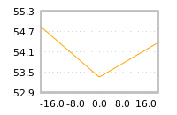 Impact of return on liquidity tomorrow