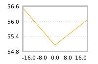 Impact of return on liquidity tomorrow