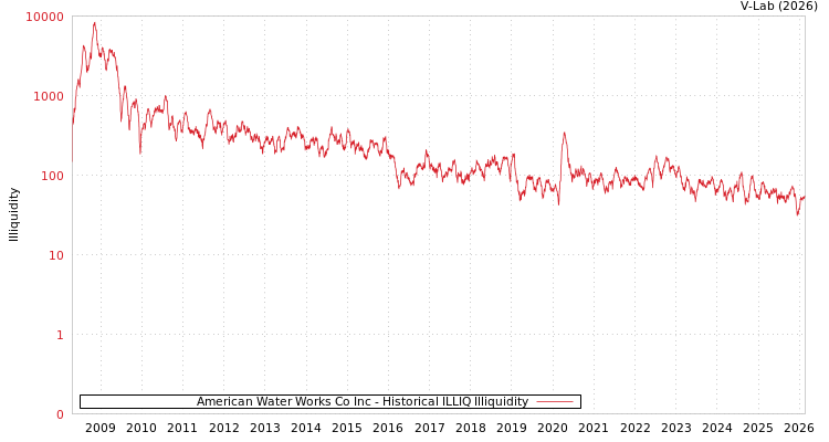 graph of American Water Works Co Inc ILLIQ-HIST