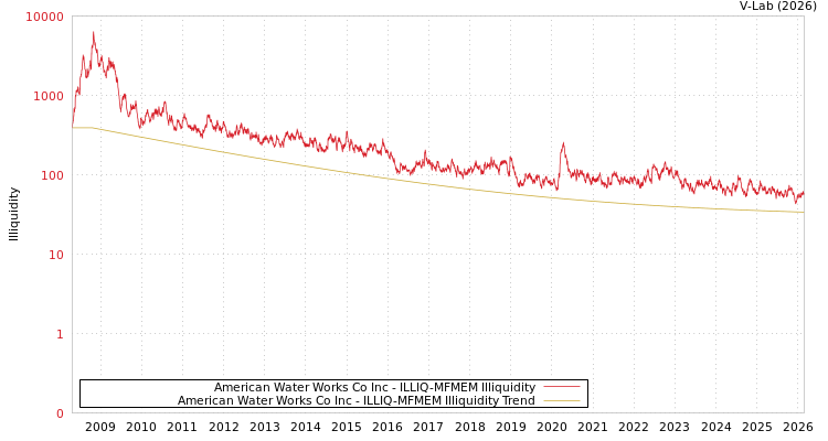 graph of American Water Works Co Inc ILLIQ-MFMEM
