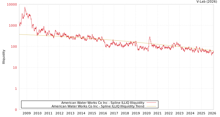 graph of American Water Works Co Inc ILLIQ-SMEM