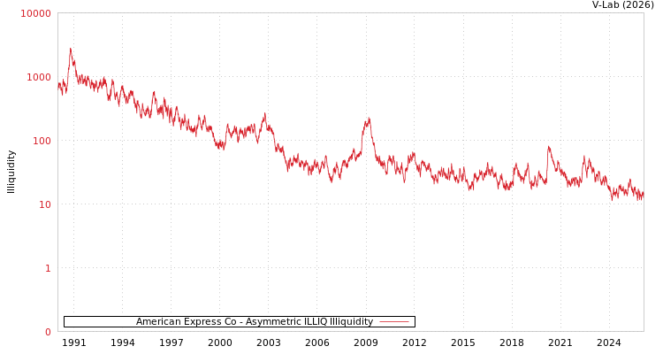 graph of American Express Co ILLIQ-AMEM