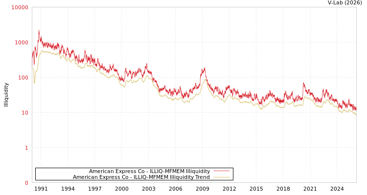 graph of American Express Co ILLIQ-MFMEM