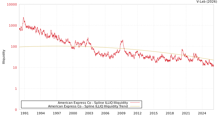 graph of American Express Co ILLIQ-SMEM